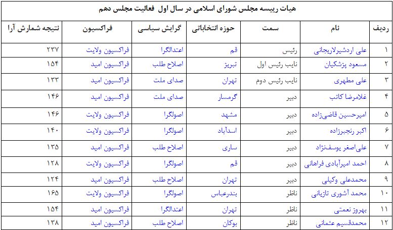 جدول هیات رییسه 