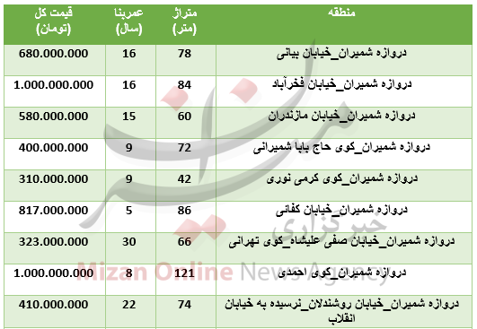 قیمت مسکن در دروازه شمیران