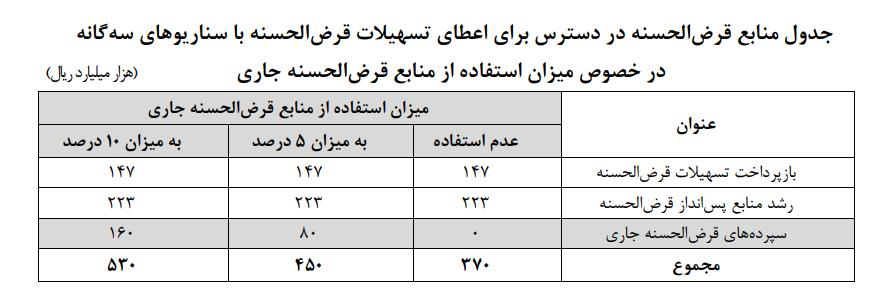 جدول منایع قرض الحسنه