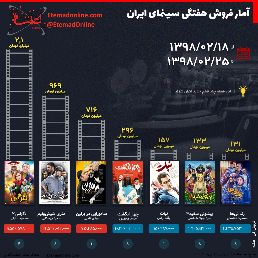 فروش هفتگی سینمای ایران