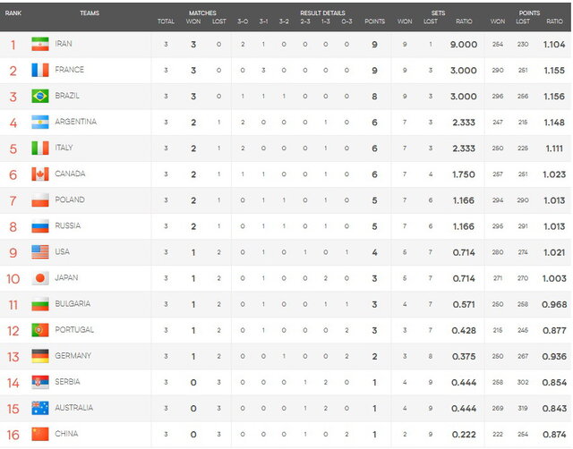 جدول لیگ ملت های والیبال