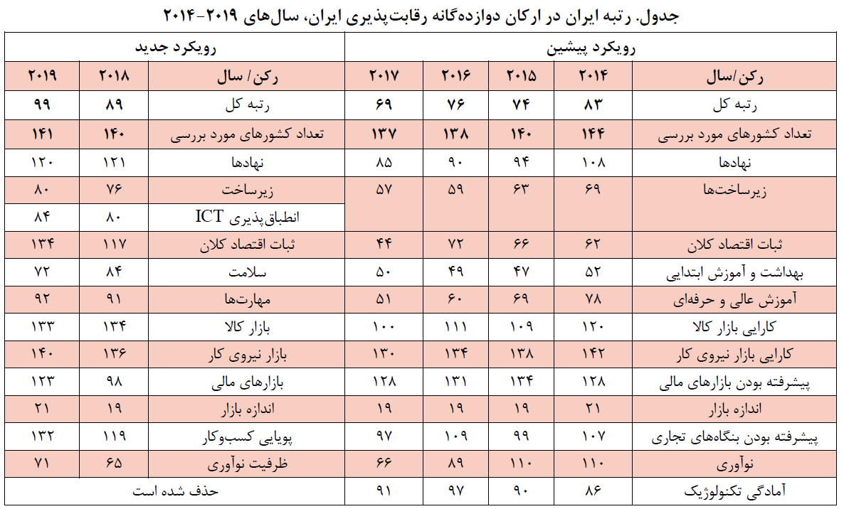 رتبه ایران در ارکان دوازده گانه