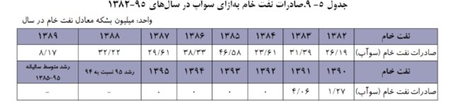 صادرات نفت خام به ازای سواپ