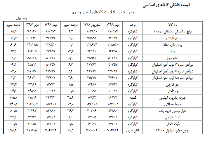 جدول قیمت کالای اساسی