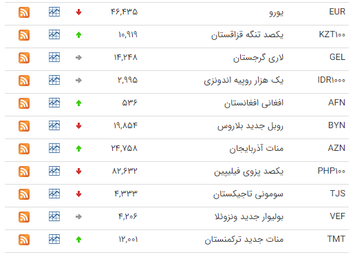 جدول قیمت ارز