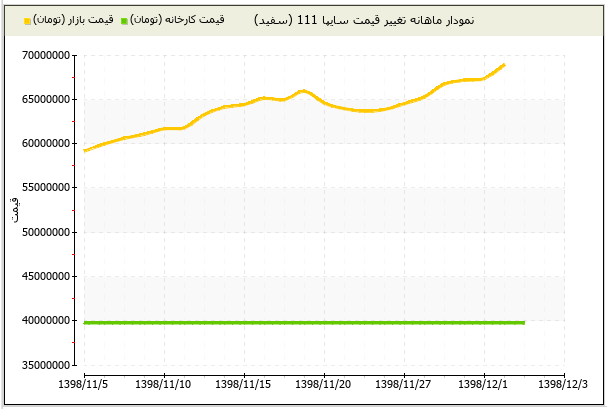 نمودار تغییر قیمت سایپا 111