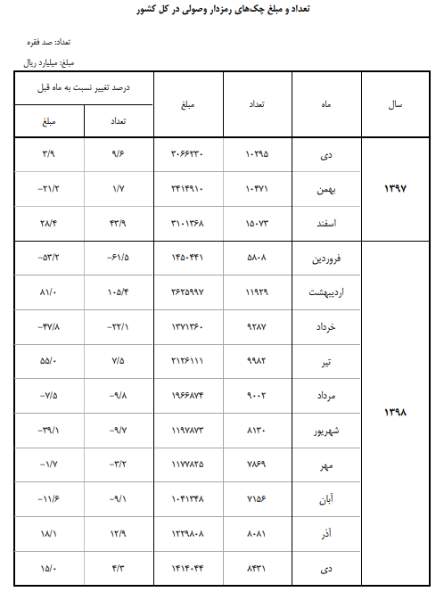 تعداد و میلغ چک های رمزدار وصولی