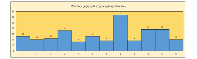 نمودار ستونی رخداد ماهیانه زلزله‌های با بزرگی 4 و بالاتر ایران در سال 1398