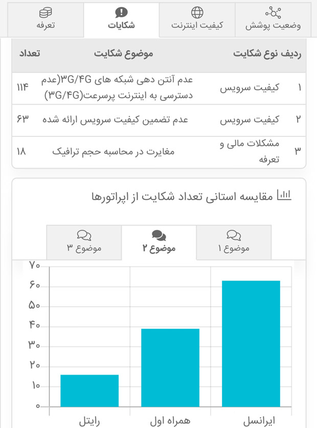 مقایسه‌ای اپراتورها