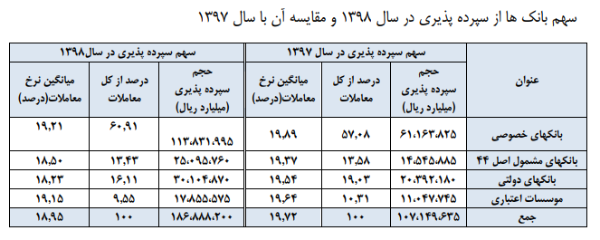 سهم بانکها از سپرده پذیری
