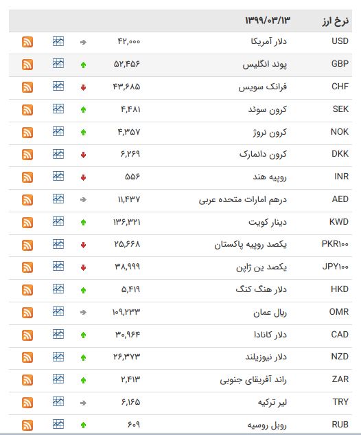 قیمت ارز و دلار