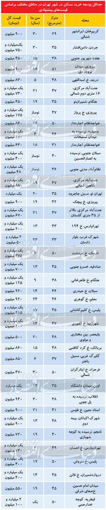 جدول قیمت مسکن