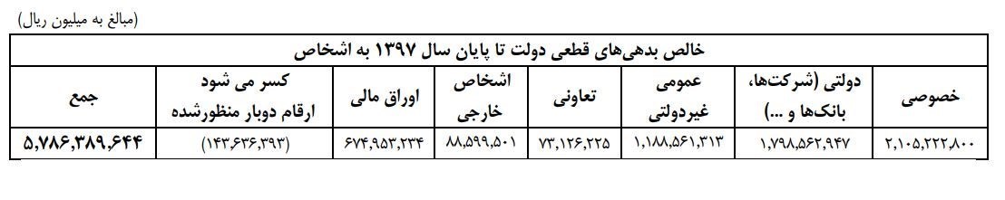 جدول بدهی دولت