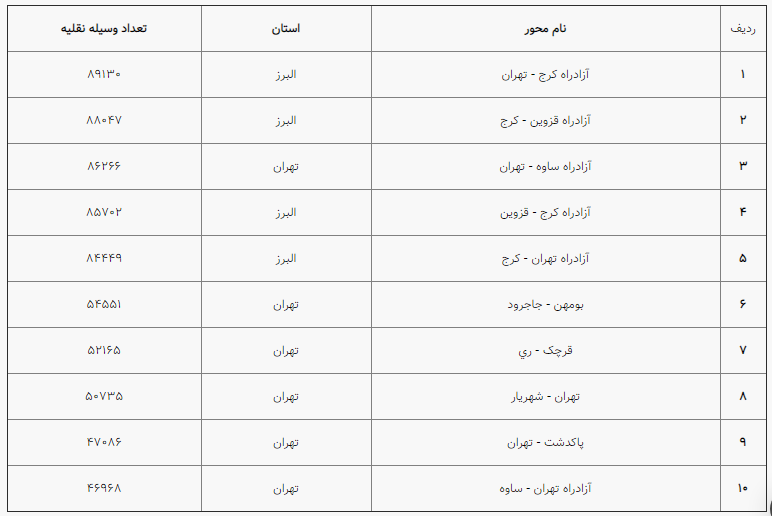 محور‌های دارای بیشترین تردد 