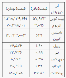 جدول بیت کوین
